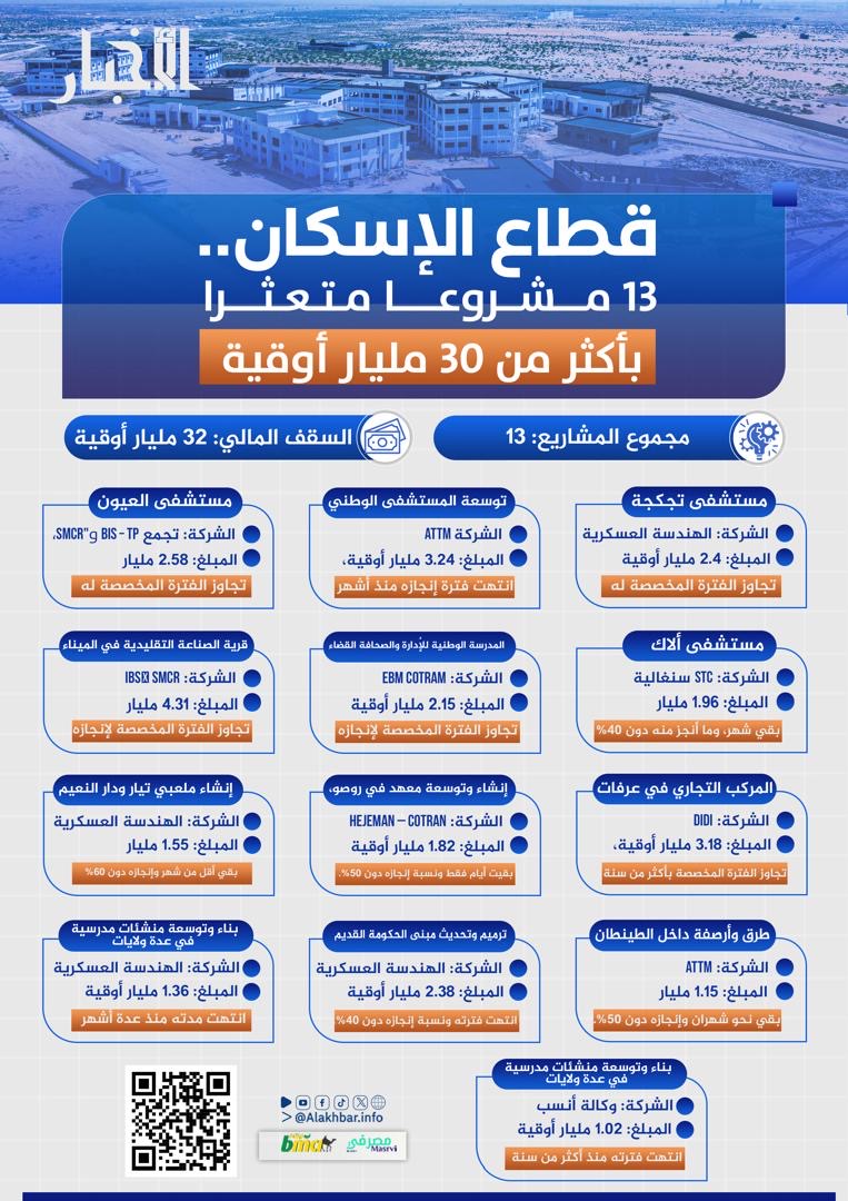 قطاع الإسكان.. 13 مشروعا متعثرا بأكثر من 30 مليار أوقية