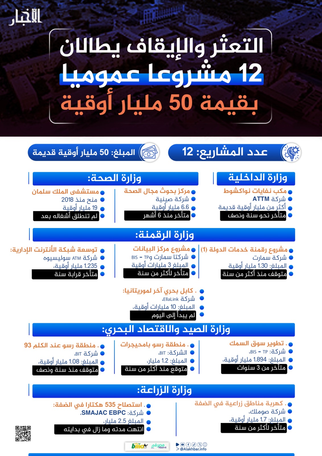 التعثر والإيقاف يطالان 13 مشروعا عموميا بقيمة 50 مليار أوقية 